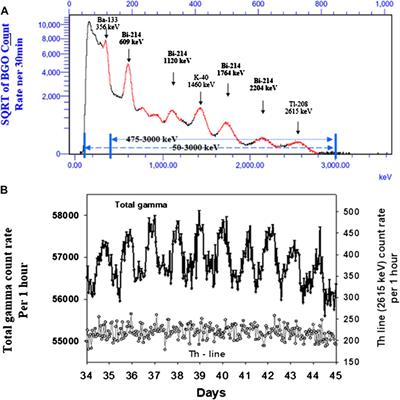 The Impact of Atmospheric and Tectonic Constraints on Radon-222 and Carbon Dioxide Flow in Geological Porous Media - A Dozen-Year Research Summary